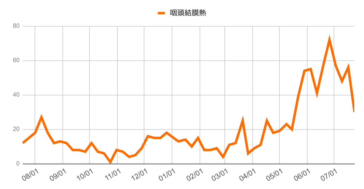 2023年8月から2025年7月までの咽頭結膜熱の報告数推移を示す折れ線グラフ。2024年後半までは低水準だったが、2025年5月以降に急増し、7月初旬にピーク（約75件）を記録。直近ではやや減少しているが依然として高水準。