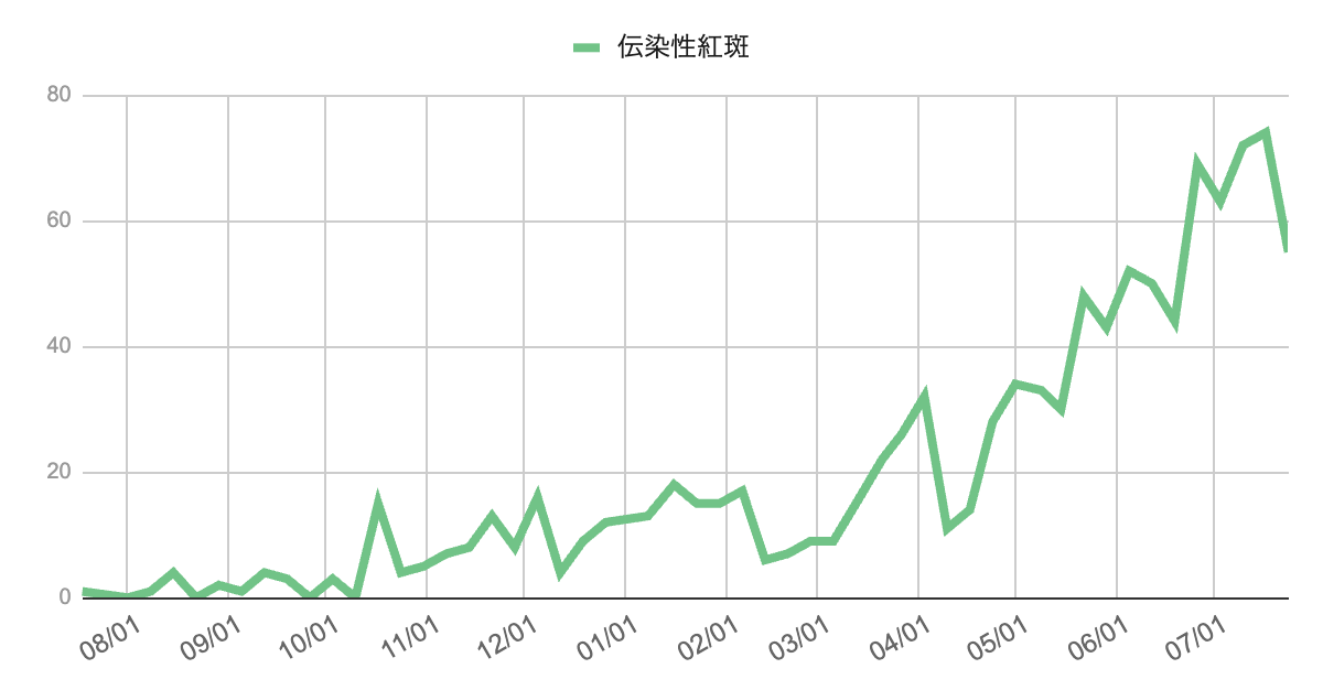2023年8月から2025年7月までの伝染性紅斑の報告数推移を示す折れ線グラフ。2024年秋から徐々に増加を始め、2025年5月以降に急上昇。7月初旬にピーク（約75件）を記録し、直近ではやや減少しているが高水準を維持している。
