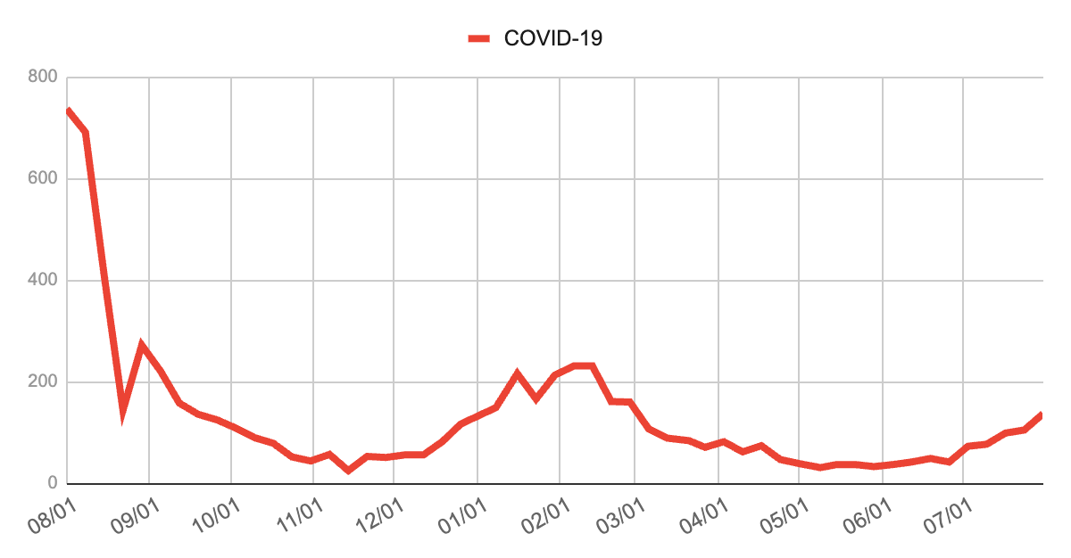 2023年8月から2025年7月までのCOVID-19報告数の推移を示す折れ線グラフ。2023年8月に急増して以降は急減し、2024年2月頃に再上昇のピークが見られた。以降は減少傾向が続いていたが、2025年6月以降に再び報告数が増加している。