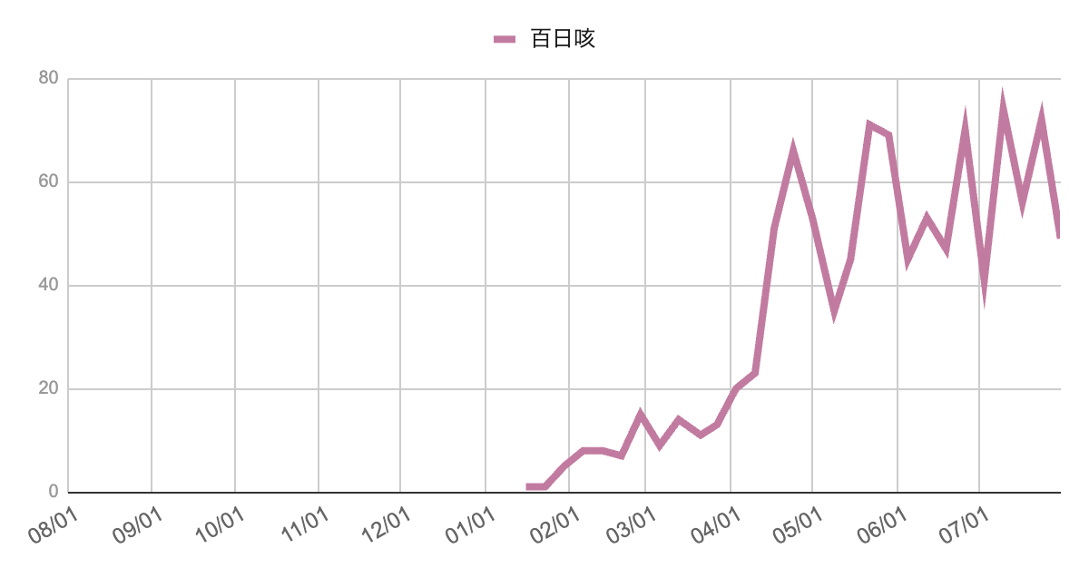 023年8月から2025年7月までの百日咳の報告数推移を示す折れ線グラフ。2023年後半には散発的な流行がみられ、2024年春から夏にかけて報告数が増加。2025年6月以降は高水準で推移しており、流行が継続している。