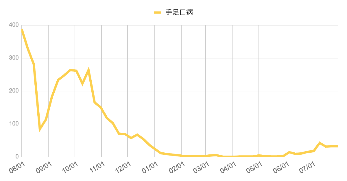 2023年8月から2025年7月までの手足口病の報告数推移を示す折れ線グラフ。2023年後半から2024年前半にかけては低水準で推移していたが、2025年7月に入り報告数が急増し、以降は高止まりの状態が続いている。