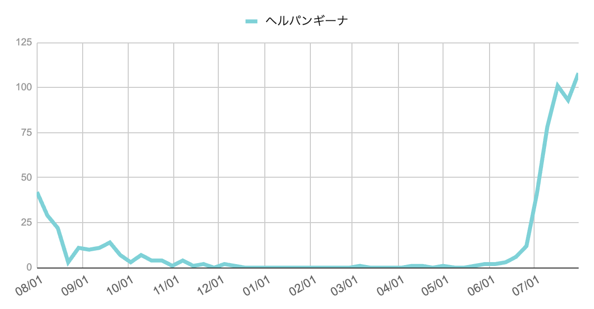 2023年8月から2025年7月までのヘルパンギーナの報告数推移を示す折れ線グラフ。2023年から2024年にかけては散発的な報告が中心であったが、2025年7月に入って急激に報告数が増加し、流行のピークが続いている。