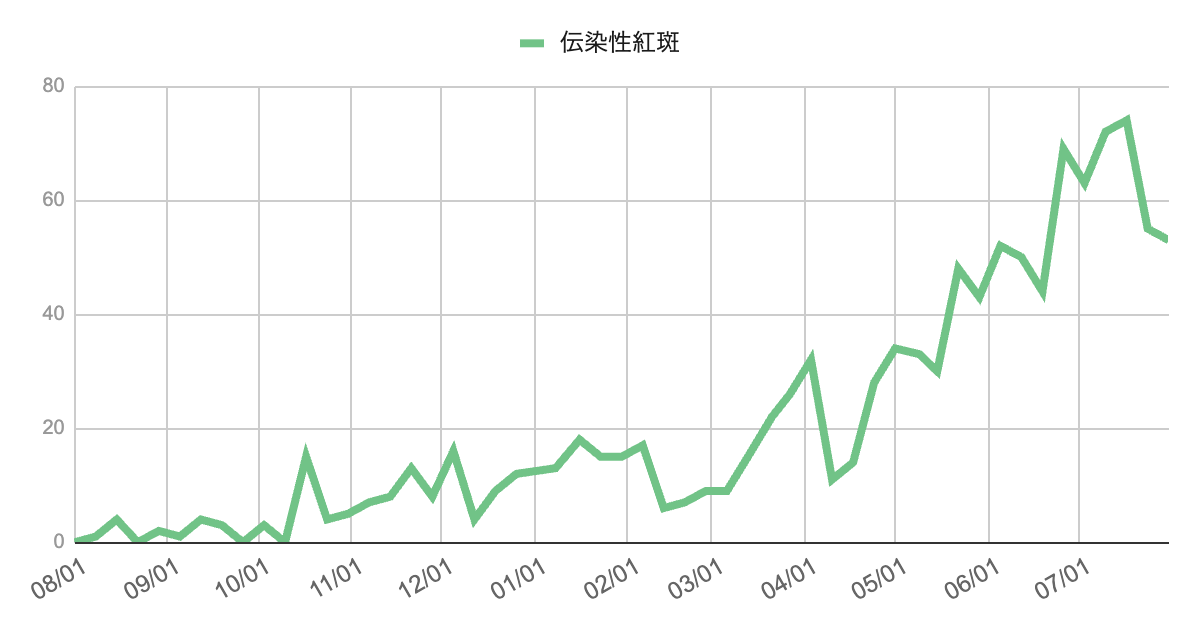 2023年8月から2025年7月までのＡ群溶連菌咽頭炎の報告数推移を示す折れ線グラフ。2025年6月にかけて報告数が増加し、6月中旬にピークを記録した。以降は減少傾向が続いているが、例年より高めの水準で推移している。