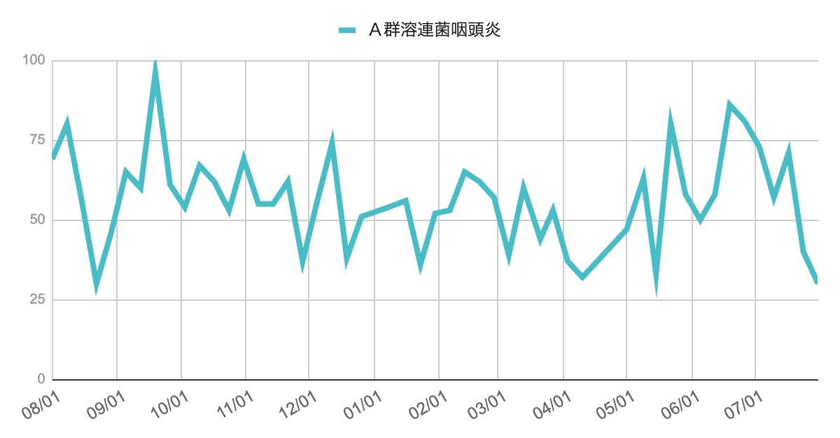 2023年8月から2025年7月までの伝染性紅斑の報告数推移を示す折れ線グラフ。2025年6月以降に報告数が増加し、7月上旬にピークを迎えた。7月下旬以降はやや減少したが、高水準を維持している。