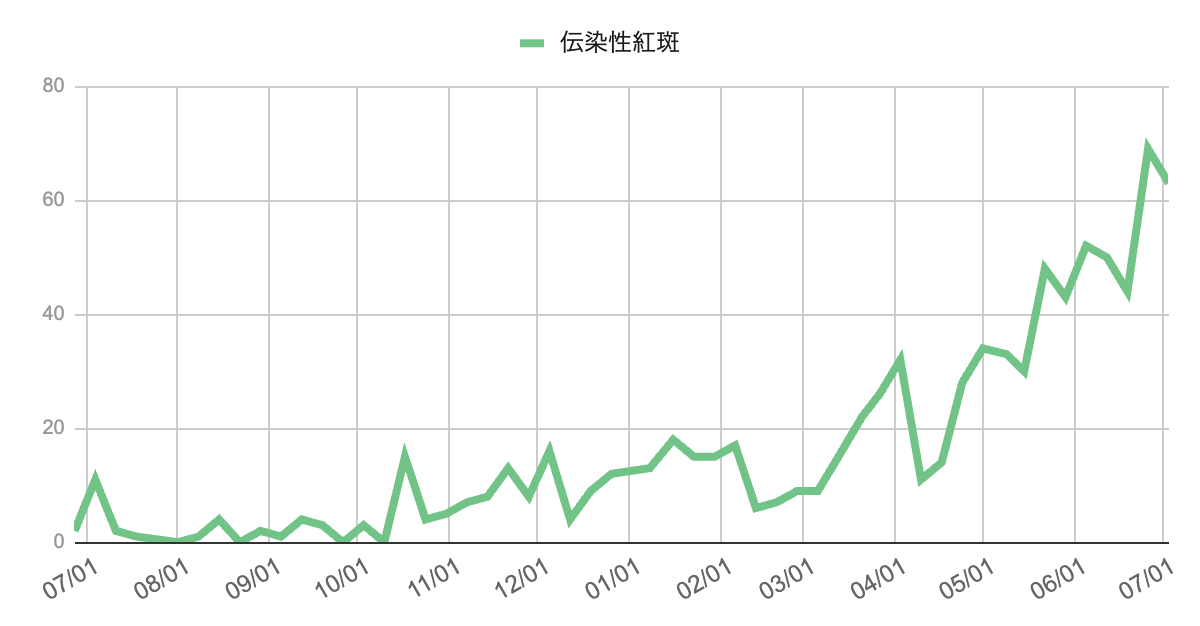 伝染性紅斑の年間報告数推移（2024年7月〜2025年7月）」**を示す折れ線グラフ。2024年秋から緩やかに増加し始め、2025年春以降は急激に上昇。2025年7月初旬時点で今シーズン最多の70件超を記録している。