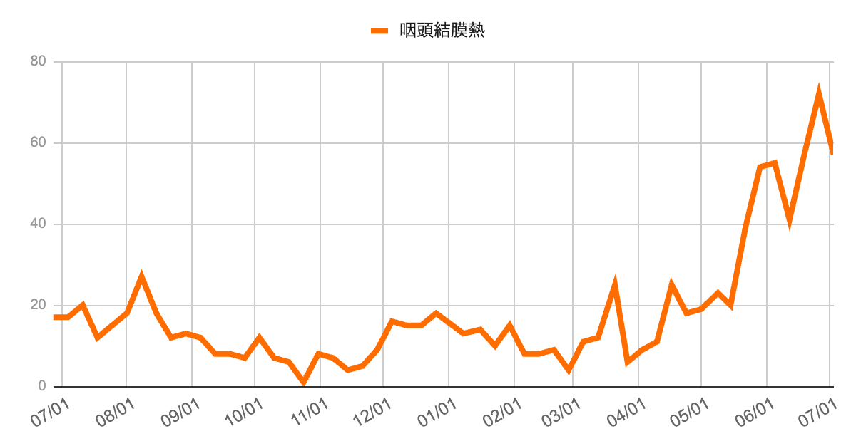 咽頭結膜熱の年間報告数推移（2024年7月〜2025年7月）」を示す折れ線グラフ。2025年4月以降に明確な増加傾向が始まり、6月後半に急上昇。最新週ではやや減少し60件台半ばとなっている。