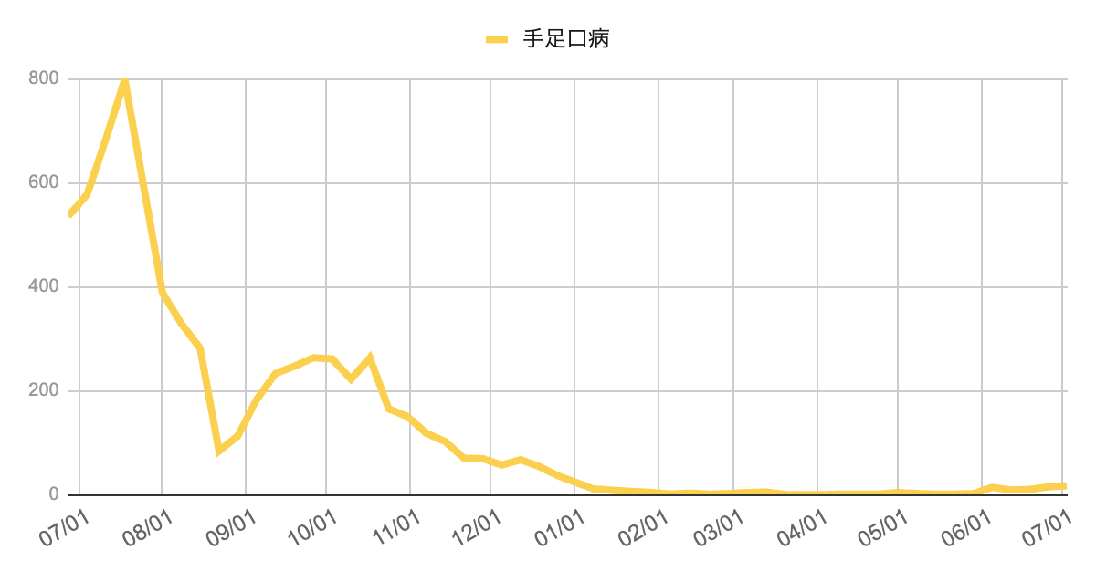 手足口病の年間報告数推移（2024年7月〜2025年7月）」を示す折れ線グラフ。2024年7〜8月に急激な増加があり、8月初旬に約800件のピーク。その後は減少傾向が続き、2025年春以降はほぼ発生が見られず、直近でも10件未満の水準が続いている。