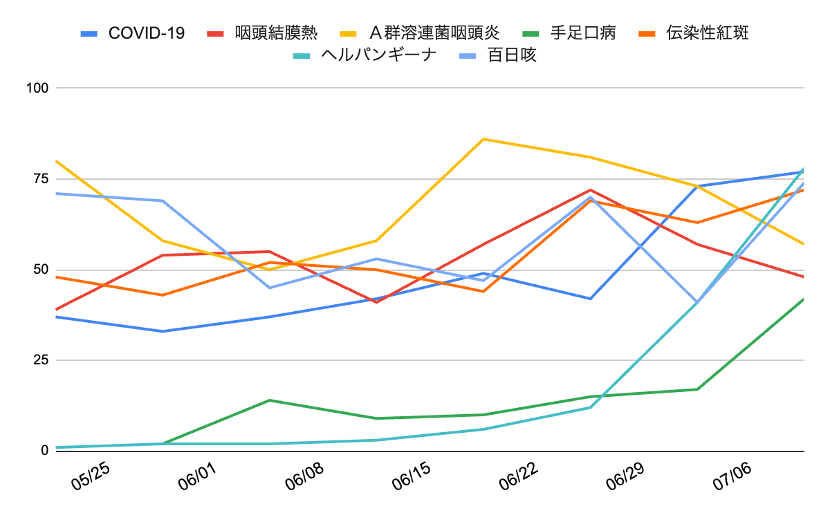 2025年5月25日から7月6日までの主要な感染症8疾患の週別報告数の推移グラフ。ヘルパンギーナとCOVID-19が急増し、手足口病も上昇中。咽頭結膜熱と百日咳は高水準で推移し、溶連菌性咽頭炎はやや減少傾向。伝染性紅斑は横ばい。