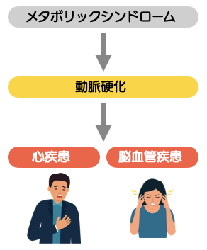 メタボリックシンドロームから動脈硬化症を経て、心疾患や脳血管疾患に至る流れを示す図