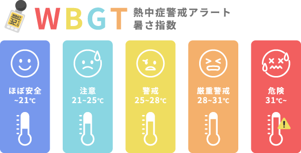 WBGT熱中症警戒アラート｜暑さ指数に基づく5段階の危険度表示（ほぼ安全〜危険）