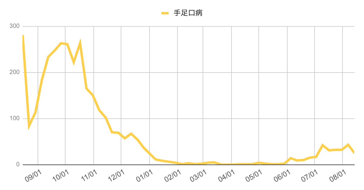 手足口病の週別報告数の折れ線グラフ（2024年9月〜2025年8月）。夏季に増加し7月上旬に小ピーク、その後減少。最新週（8/14）は25件で前週から減少。