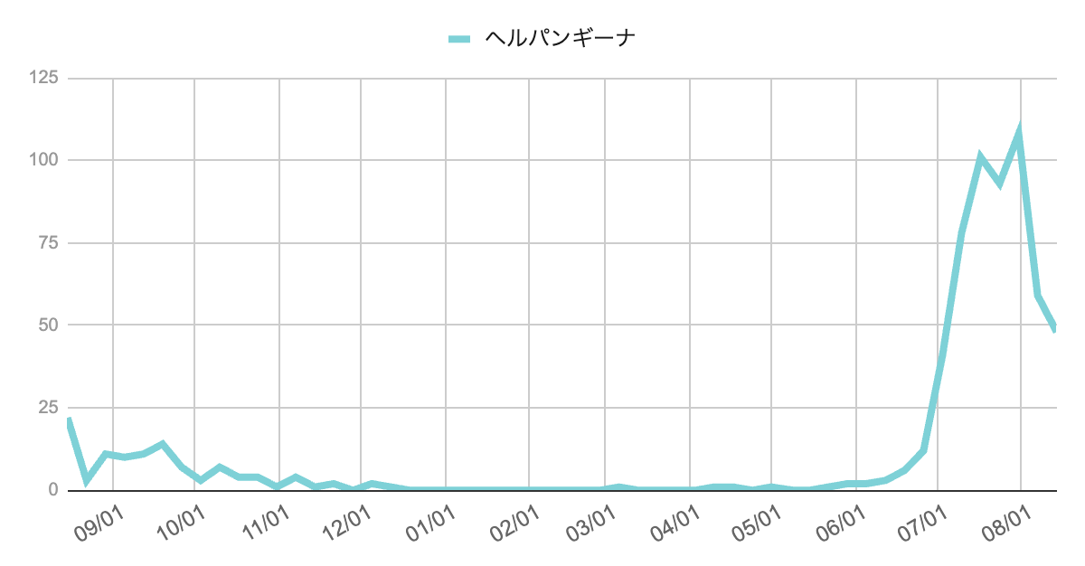 ヘルパンギーナの週別報告数の折れ線グラフ（2024年9月〜2025年8月）。7月に急増し、7月下旬から8月上旬にかけて100件超の高値を記録。8月中旬は48件で前週より減少。