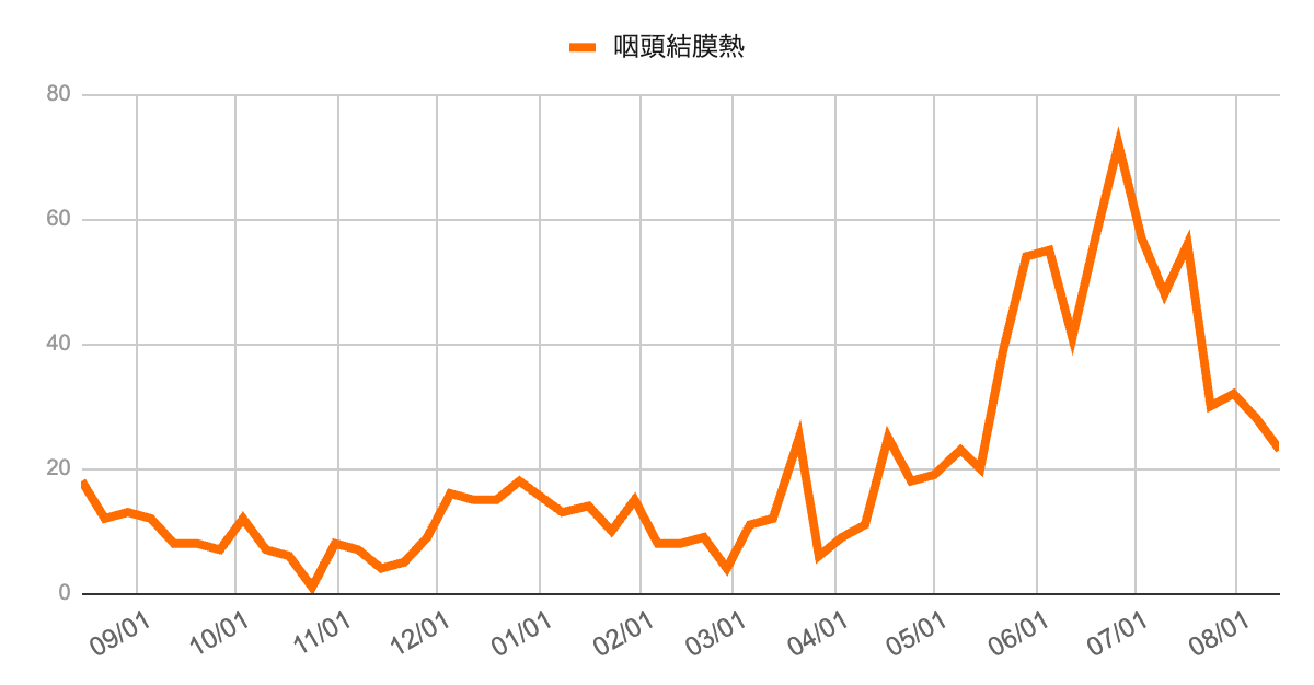 咽頭結膜熱の週別報告数の折れ線グラフ（2024年9月〜2025年8月）。6月に急増し7月初旬にピーク、その後減少。8月中旬は23件で前週より減少。