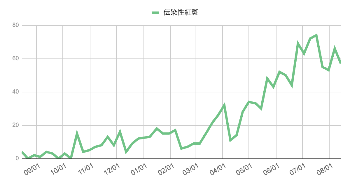 伝染性紅斑の週別報告数の折れ線グラフ（2024年9月〜2025年8月）。春から増加し、7月に70件超のピーク。その後やや減少し、8月中旬は57件で前週より減少。