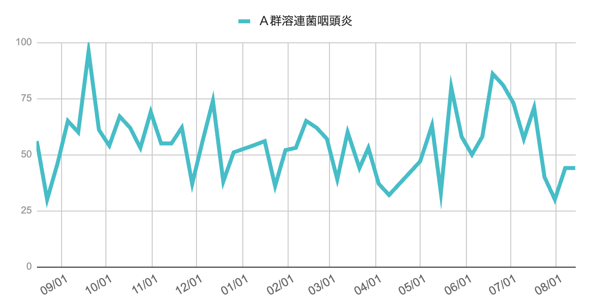 Ａ群溶連菌咽頭炎の週別報告数の折れ線グラフ（2024年9月〜2025年8月）。6月下旬〜7月中旬に高値を記録し、その後やや減少。8月中旬は44件で前週と同数。