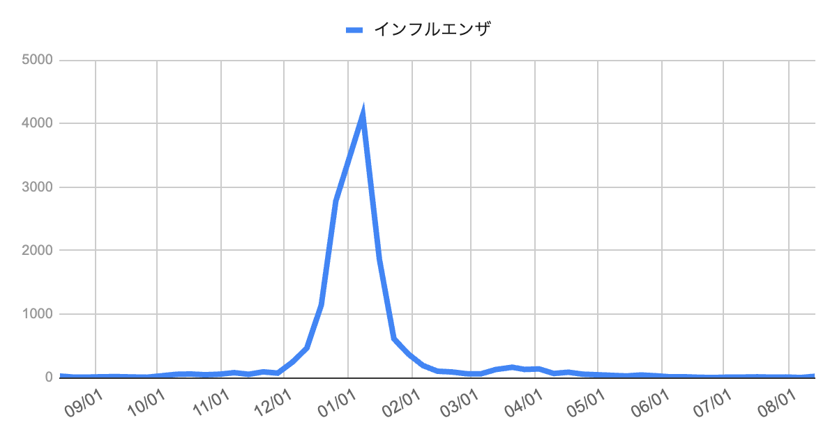インフルエンザの週別報告数の折れ線グラフ（2024年9月〜2025年8月）。1月に大流行し、その後は減少。8月中旬は22件で前週より増加。