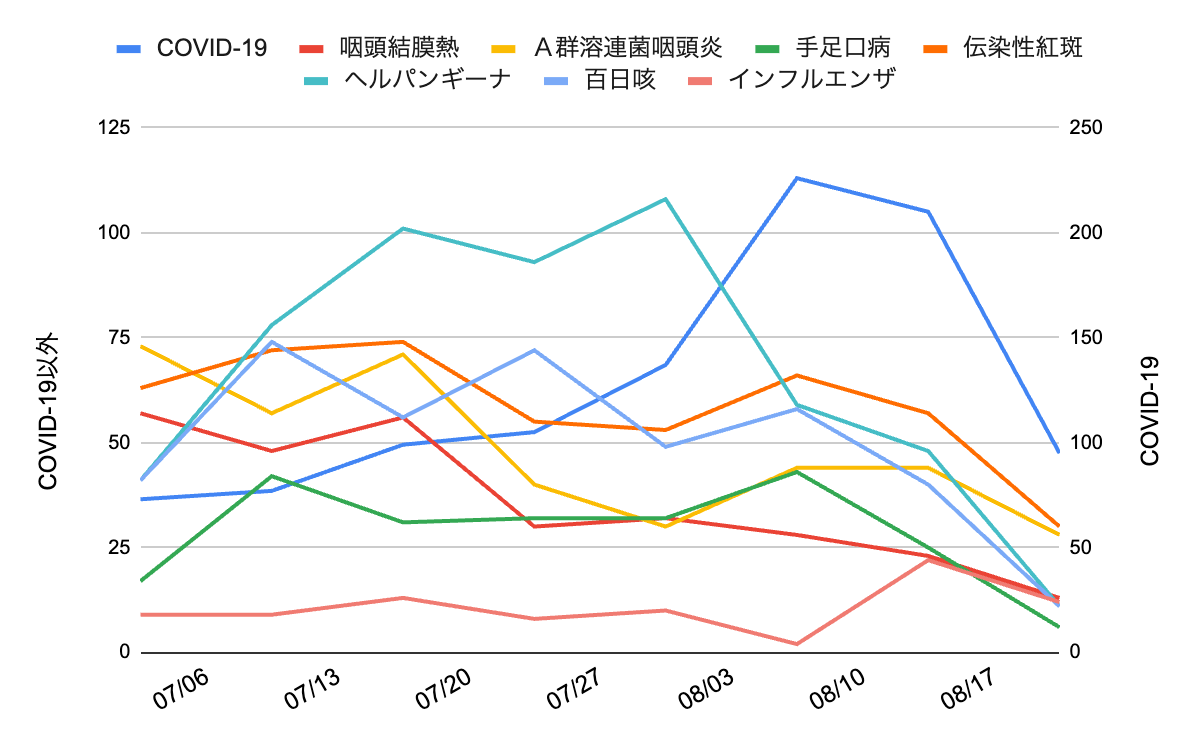 2025年8月21日発表｜芦屋市・西宮市・神戸市の主要感染症動向グラフ（COVID-19、百日咳、インフルエンザ、Ａ群溶連菌咽頭炎、伝染性紅斑、咽頭結膜熱、手足口病、ヘルパンギーナ）