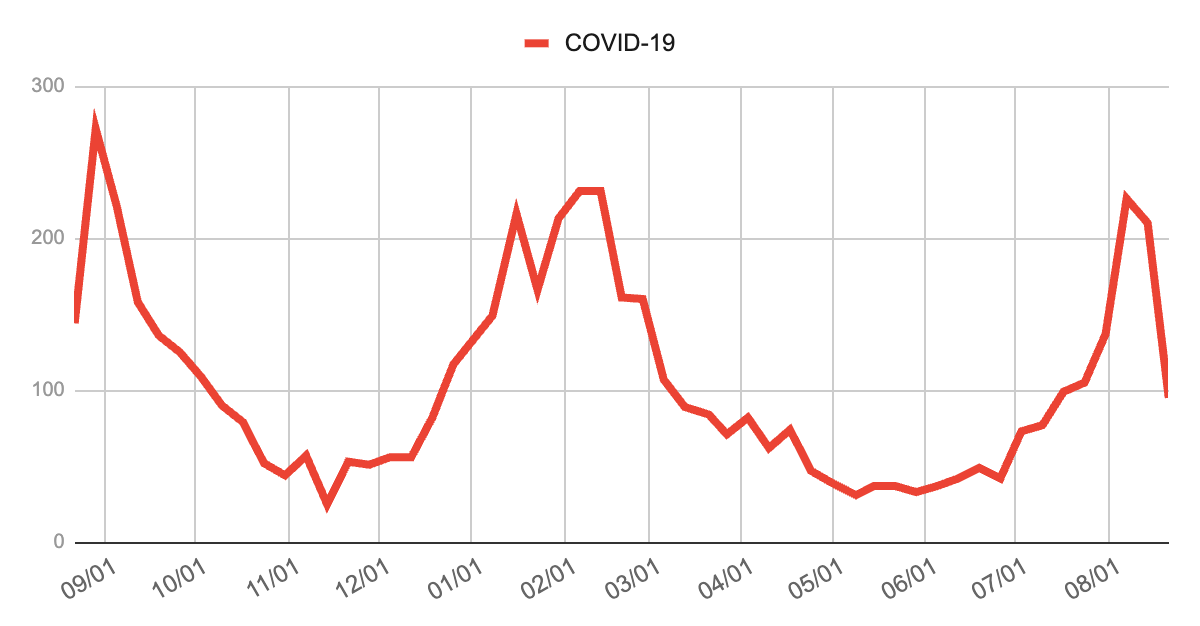 2025年8月21日発表｜芦屋市・西宮市・神戸市におけるCOVID-19の年間推移グラフ