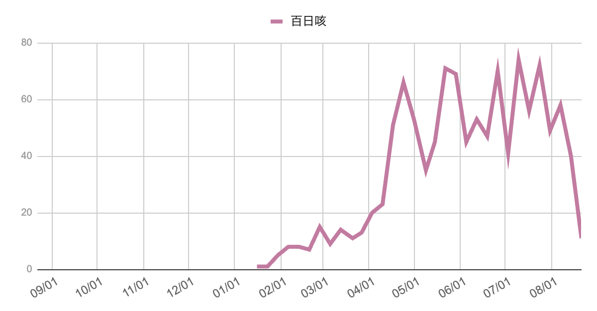 2025年8月21日発表｜芦屋市・西宮市・神戸市における百日咳の年間推移グラフ