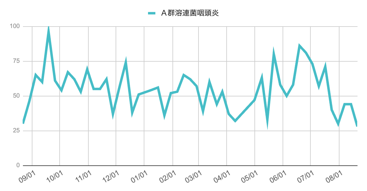 2025年8月21日発表｜芦屋市・西宮市・神戸市におけるＡ群溶連菌咽頭炎の年間推移グラフ
