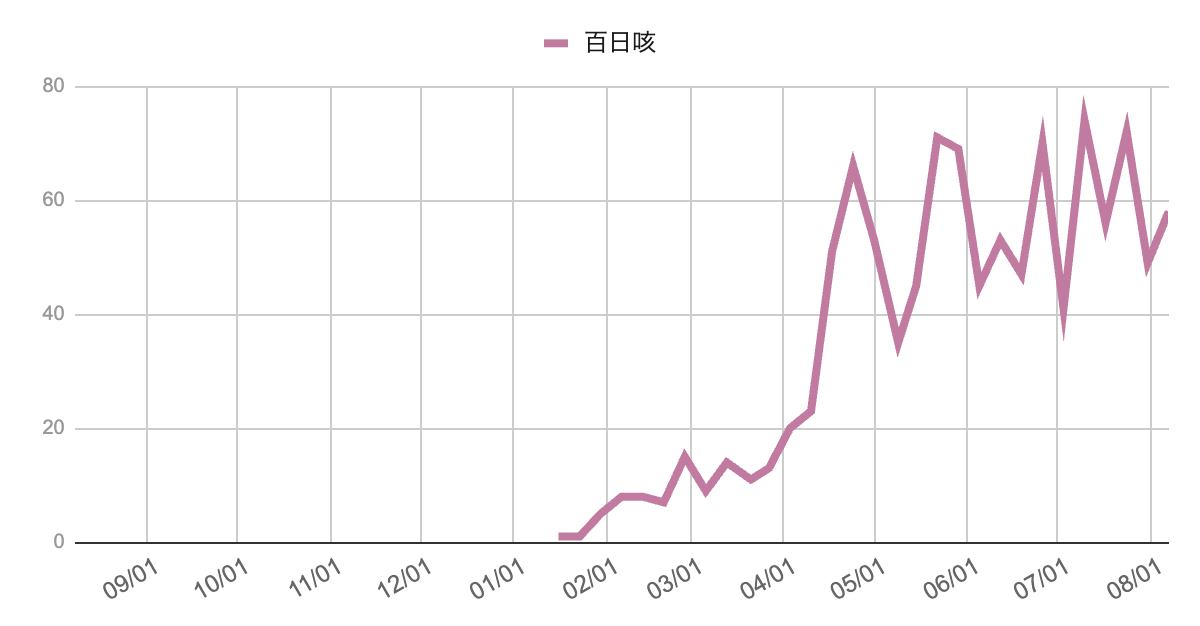 2023年9月から2025年8月までの芦屋市・西宮市・神戸市における百日咳の週別報告数の推移グラフ。2024年春以降に急増し、5月以降は50件前後の高水準で継続していることがわかる。