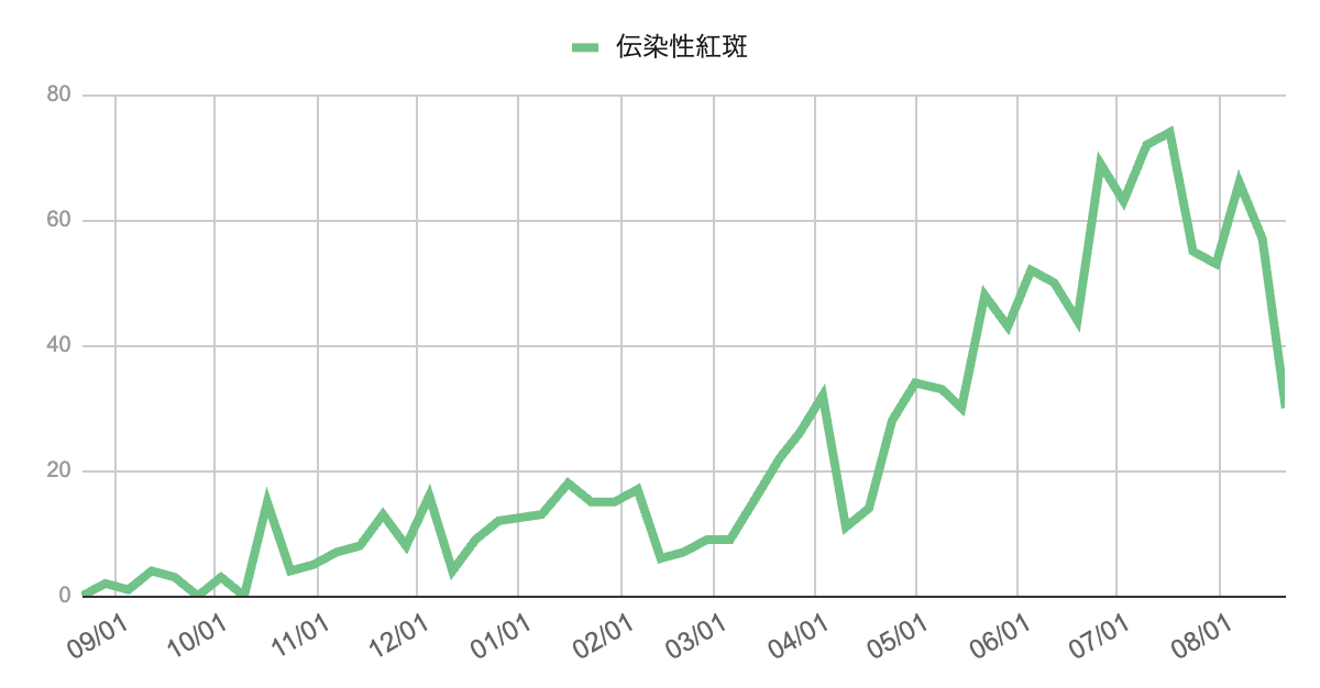 2025年8月21日発表｜芦屋市・西宮市・神戸市における伝染性紅斑の年間推移グラフ