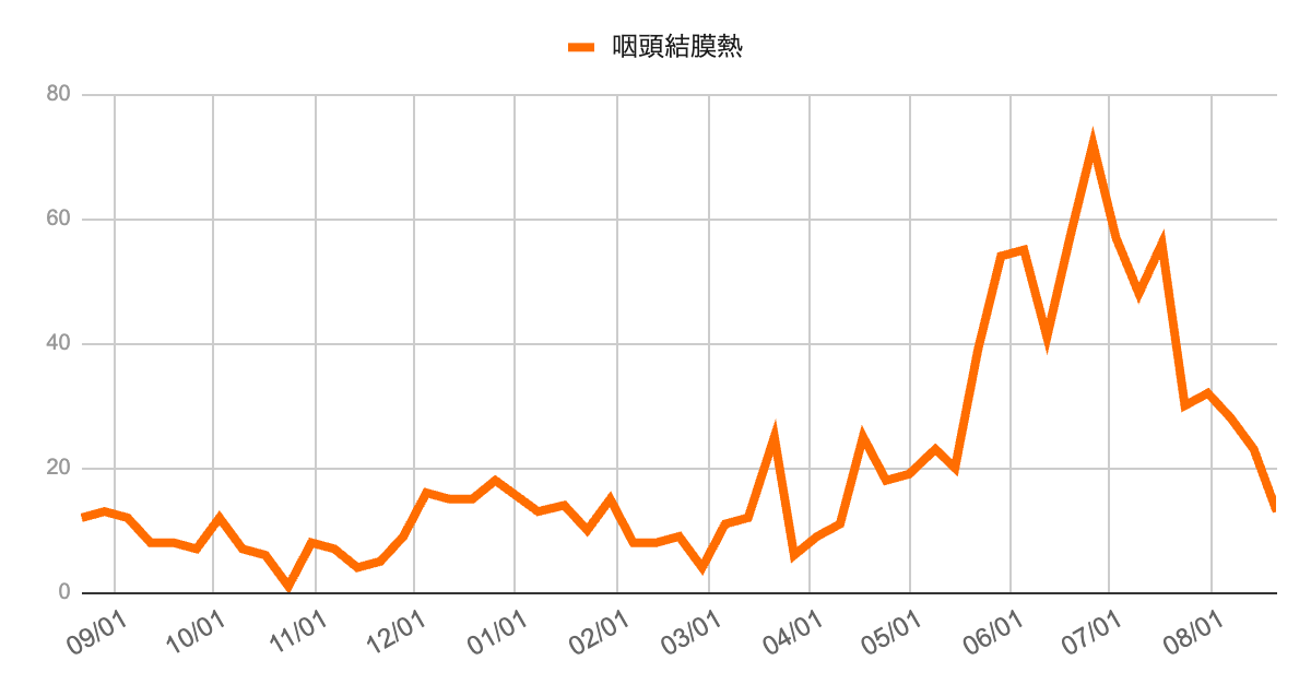 2025年8月21日発表｜芦屋市・西宮市・神戸市における咽頭結膜熱の年間推移グラフ