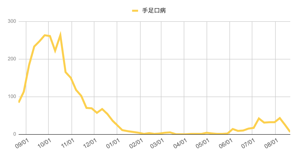 2025年8月21日発表｜芦屋市・西宮市・神戸市における手足口病の年間推移グラフ