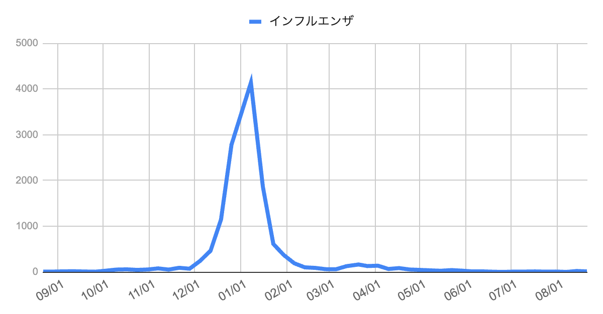 2025年8月21日発表｜芦屋市・西宮市・神戸市におけるインフルエンザの年間推移グラフ