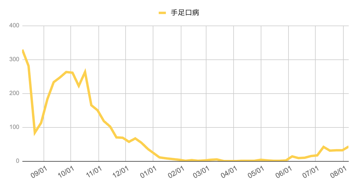 2023年9月から2025年8月までの芦屋市・西宮市・神戸市における手足口病の週別報告数の推移グラフ。2024年冬季はほぼゼロで推移し、2025年6月以降に増加が始まり、8月上旬にかけて緩やかな上昇傾向を示している。