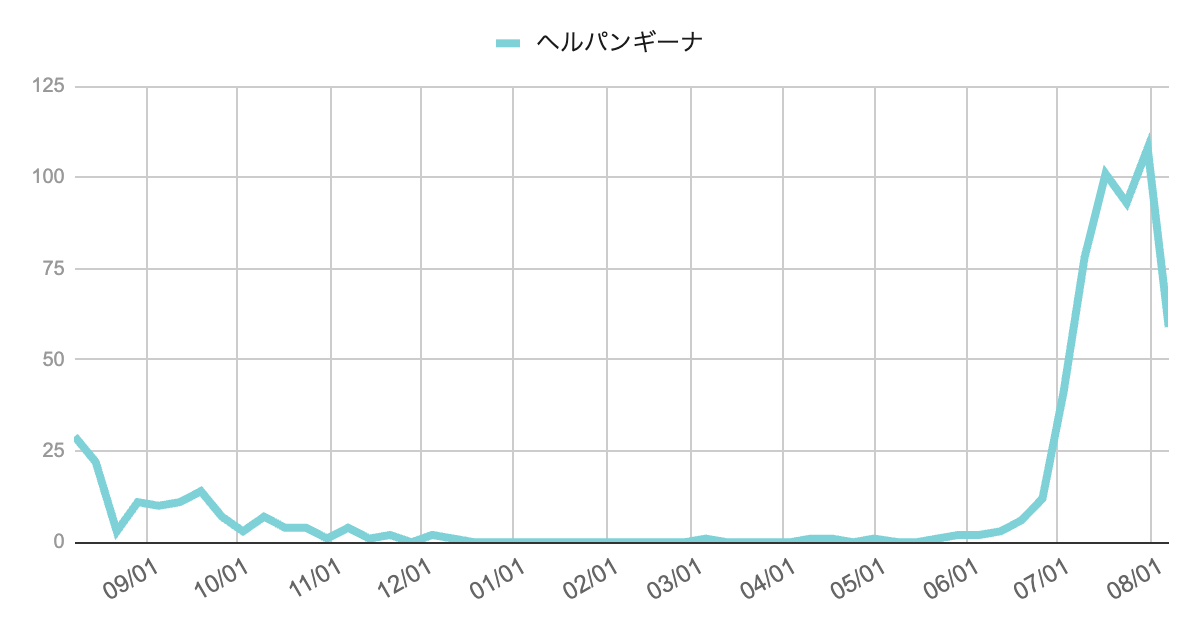 2023年9月から2025年8月までの芦屋市・西宮市・神戸市におけるヘルパンギーナの週別報告数の推移グラフ。2024年までは散発的であったが、2025年6月から急増し、7月下旬にかけて100件超の流行を記録。8月上旬にはやや減少傾向が見られる。