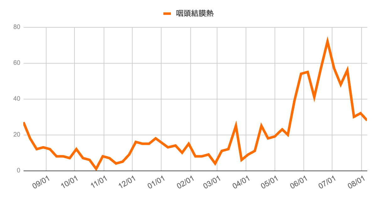 2023年9月から2025年8月までの芦屋市・西宮市・神戸市における咽頭結膜熱（プール熱）の週別報告数の推移グラフ。2025年6月以降に急増し、7月上旬にかけてピークを迎えた後、8月にかけて減少傾向にある。