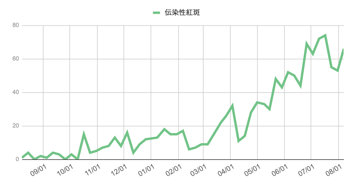 2023年9月から2025年8月までの芦屋市・西宮市・神戸市における伝染性紅斑（りんご病）の週別報告数の推移グラフ。2024年後半から徐々に増加し、2025年春以降は高止まりのまま推移。8月上旬時点でも60件超の高水準が継続している。