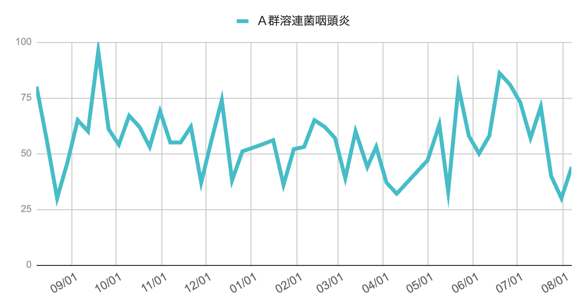2023年9月から2025年8月までの芦屋市・西宮市・神戸市におけるA群溶連菌咽頭炎の週別報告数の推移グラフ。通年を通じて30件〜100件の間で上下を繰り返しつつ高水準を維持しており、2025年夏も散発的な流行が続いている。