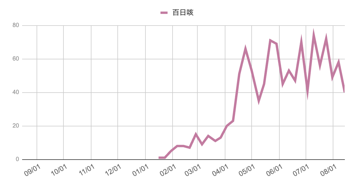 百日咳の週別報告数の折れ線グラフ（2024年9月〜2025年8月）。冬は低値、2月から増加し4〜6月に急上昇、その後も40〜75件で高水準に変動。最新週（8/14）は40件で前週より18件減。