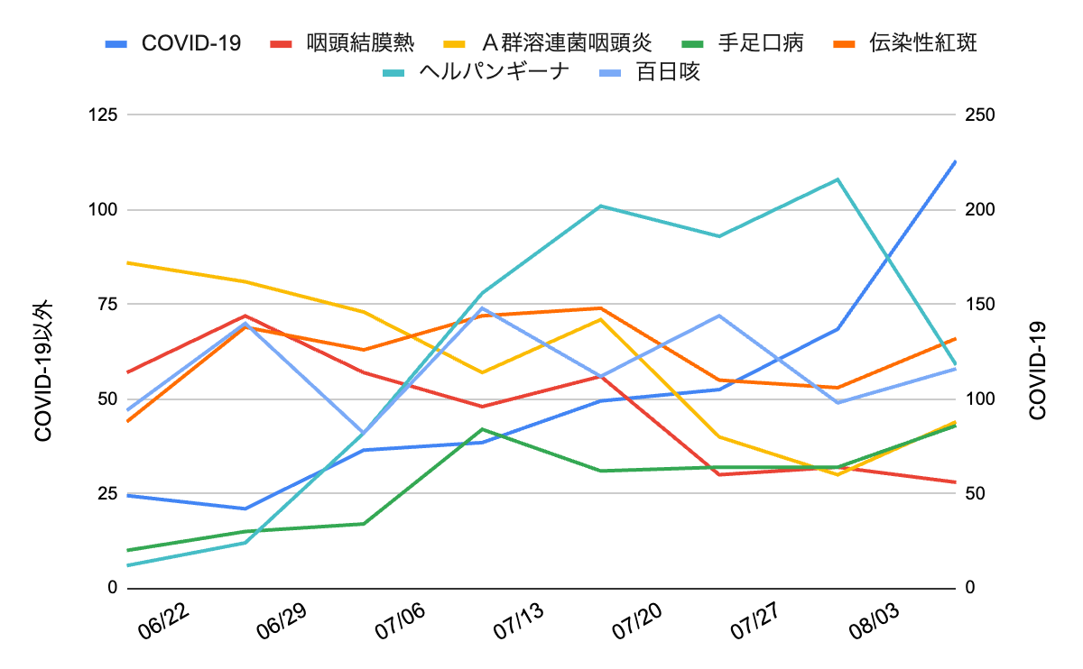 2025年6月19日から8月7日までの、芦屋市・西宮市・神戸市における主要感染症の週別報告数の推移グラフ。COVID-19の急増が際立ち、他に手足口病・ヘルパンギーナ・咽頭結膜熱・伝染性紅斑・A群溶連菌咽頭炎・百日咳の動向が重ねて示されている。