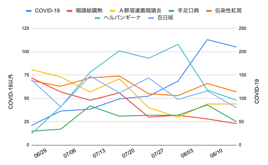 2025年8月14日発表の芦屋市・西宮市・神戸市における主要感染症（COVID-19、咽頭結膜熱、A群溶連菌咽頭炎、手足口病、伝染性紅斑、ヘルパンギーナ、百日咳）の8週間推移グラフ