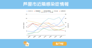 2025年6月22日から8月7日までの芦屋市・西宮市・神戸市における主要感染症の報告数推移グラフ。COVID-19の急増が際立ち、手足口病・ヘルパンギーナ・咽頭結膜熱・伝染性紅斑・A群溶連菌咽頭炎・百日咳の動向が併せて示されている。