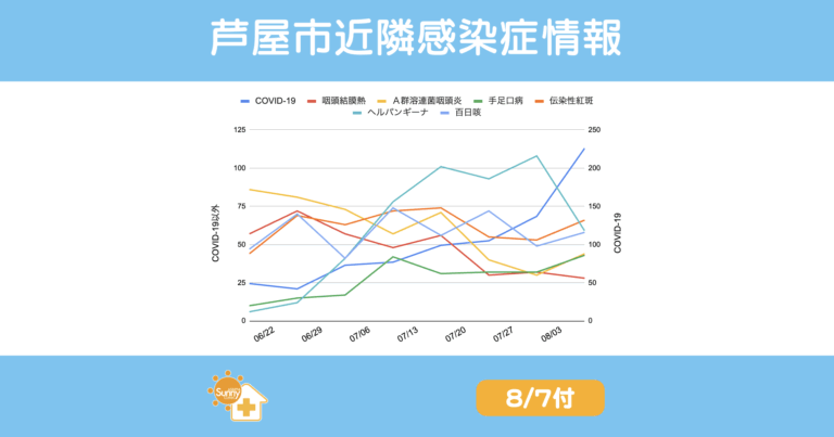 2025年6月22日から8月7日までの芦屋市・西宮市・神戸市における主要感染症の報告数推移グラフ。COVID-19の急増が際立ち、手足口病・ヘルパンギーナ・咽頭結膜熱・伝染性紅斑・A群溶連菌咽頭炎・百日咳の動向が併せて示されている。