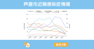 2025年8月21日発表｜芦屋市・西宮市・神戸市の主要感染症動向サマリーグラフ（COVID-19、百日咳、インフルエンザ、Ａ群溶連菌咽頭炎、伝染性紅斑、咽頭結膜熱、手足口病、ヘルパンギーナ）
