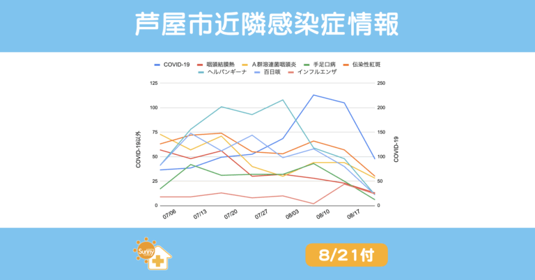 2025年8月21日発表｜芦屋市・西宮市・神戸市の主要感染症動向サマリーグラフ（COVID-19、百日咳、インフルエンザ、Ａ群溶連菌咽頭炎、伝染性紅斑、咽頭結膜熱、手足口病、ヘルパンギーナ）