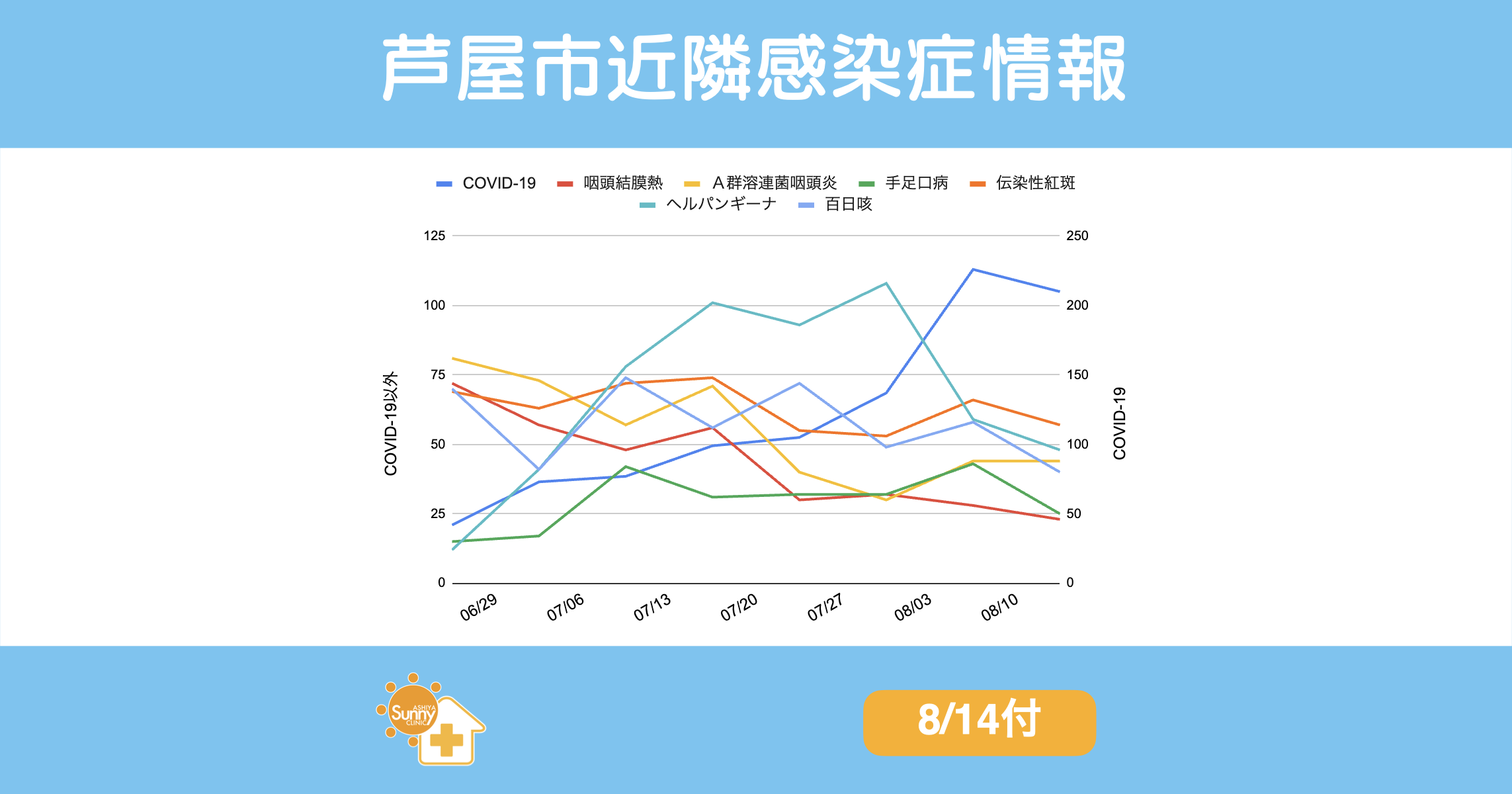 2025年8月14日付の芦屋市近隣感染症情報。COVID-19、百日咳、手足口病、ヘルパンギーナ、咽頭結膜熱、Ａ群溶連菌咽頭炎、伝染性紅斑の週別報告数推移を示す折れ線グラフ。COVID-19と百日咳は高水準を維持しつつ減少傾向、手足口病・ヘルパンギーナ・咽頭結膜熱も減少傾向。伝染性紅斑とＡ群溶連菌咽頭炎は高水準で推移。