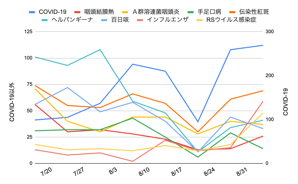 2025年7月20日から9月4日までの芦屋市・西宮市・神戸市における主要感染症の週別報告数推移を示す折れ線グラフ。COVID-19（青）は7月下旬から増加し、直近で約270件と最多。インフルエンザ（ピンク）は8月下旬から急増し59件。RSウイルス感染症（黄）は8月下旬以降増加し直近で約48件。百日咳（薄青）は春から高水準で、直近は33件。ヘルパンギーナ（水色）は夏季ピークを過ぎ減少傾向。手足口病（緑）、咽頭結膜熱（赤）、溶連菌（黄橙）、伝染性紅斑（オレンジ）は横ばい〜やや増加の傾向がみられる。
