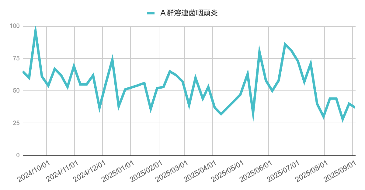 2024年10月から2025年9月までの芦屋市・西宮市・神戸市におけるA群溶血性レンサ球菌咽頭炎の週別報告数推移を示す折れ線グラフ。2025年7月以降は40件前後で推移しており、9月初旬は37件とほぼ横ばい。