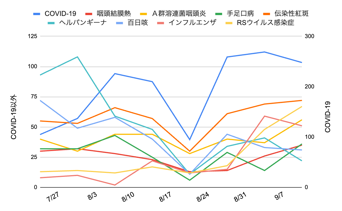 image | 芦屋市の内科・皮膚診療・小児診療 | あしやサニークリニック内科 2025年7月下旬から9月上旬にかけての芦屋市・西宮市・神戸市における主要感染症報告数の推移を示す折れ線グラフ。右軸はCOVID-19(青線)、左軸はその他の感染症。COVID-19は8月下旬に一時減少したが、その後再び急増し高止まり。百日咳(薄青)、伝染性紅斑(橙)、A群溶連菌咽頭炎(黄)、RSウイルス(薄黄)は増加傾向。ヘルパンギーナ(水色)、手足口病(緑)、咽頭結膜熱(赤)は夏季ピークを過ぎて減少傾向。インフルエンザ(紺)は初秋にかけてやや上昇。