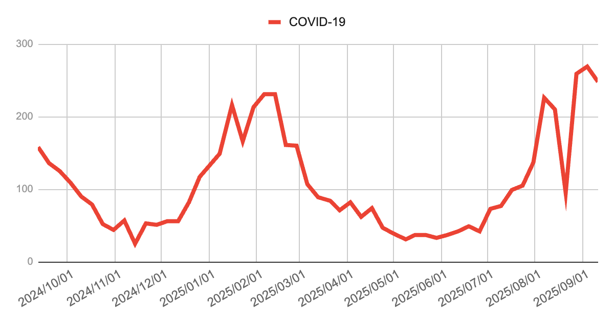 2024年10月から2025年9月までのCOVID-19報告数の推移を示す折れ線グラフ。2024年秋から冬にかけて減少後、年明けにかけて再上昇し200件超で推移。その後春から初夏にかけて減少したが、夏以降に急増し、9月初旬にかけて再び250件前後の高水準となっている。