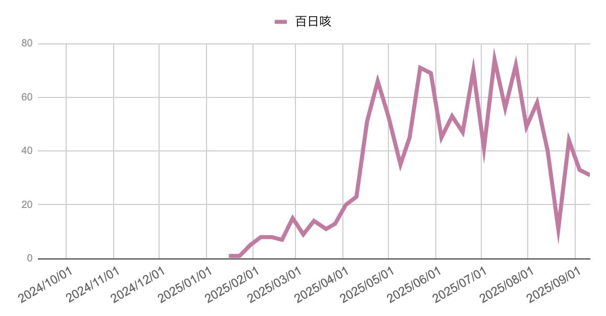 2024年10月から2025年9月までの百日咳報告数の推移を示す折れ線グラフ。2025年春から急増し、6〜8月にかけては30〜70件台で高水準を維持。直近9月は減少傾向で30件前後となっている。