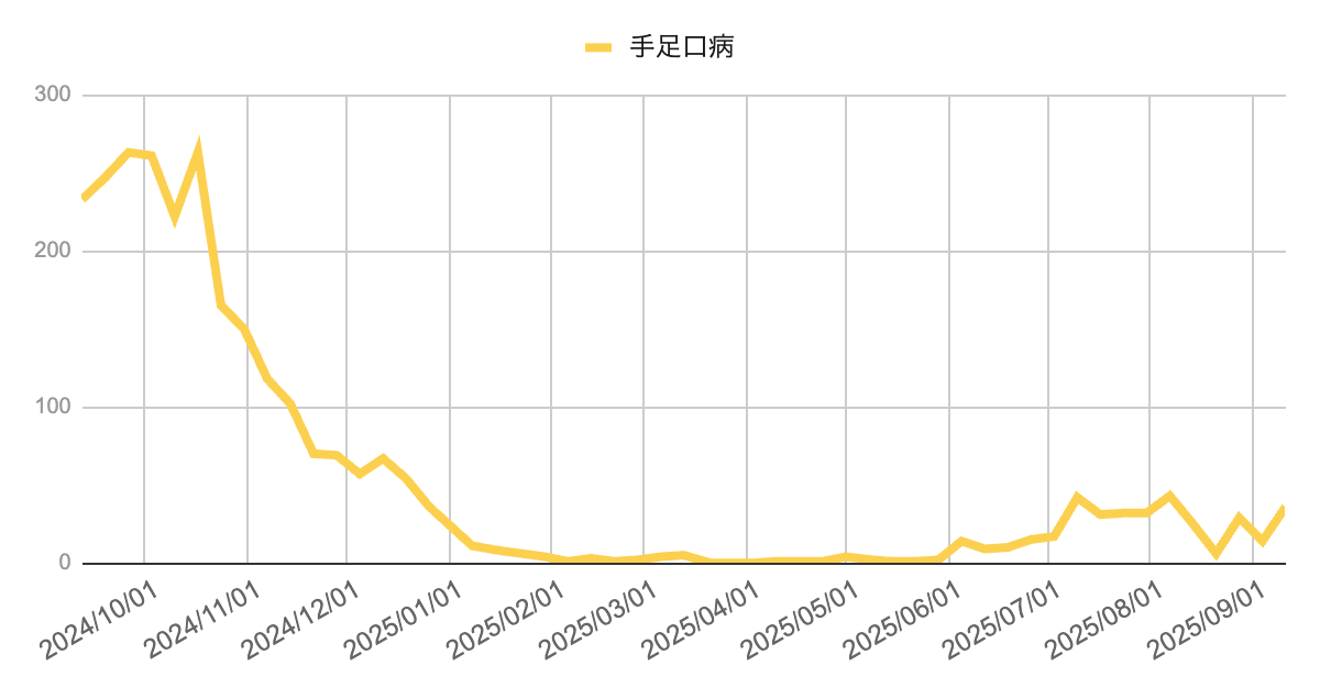 2024年10月から2025年9月までの手足口病報告数の推移を示す折れ線グラフ。2024年秋には200件超と大規模な流行がみられたが、その後減少し冬季はほぼゼロに。2025年初夏から再び増加し、7〜9月にかけては数十件規模の小さな流行が断続的に続いている。