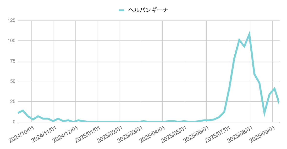 2024年10月から2025年9月までのヘルパンギーナ報告数の推移を示す折れ線グラフ。2025年7月に急増し100件を超える流行となった後、8月をピークに減少。9月は報告数が減少傾向にあり、直近は22件となっている。