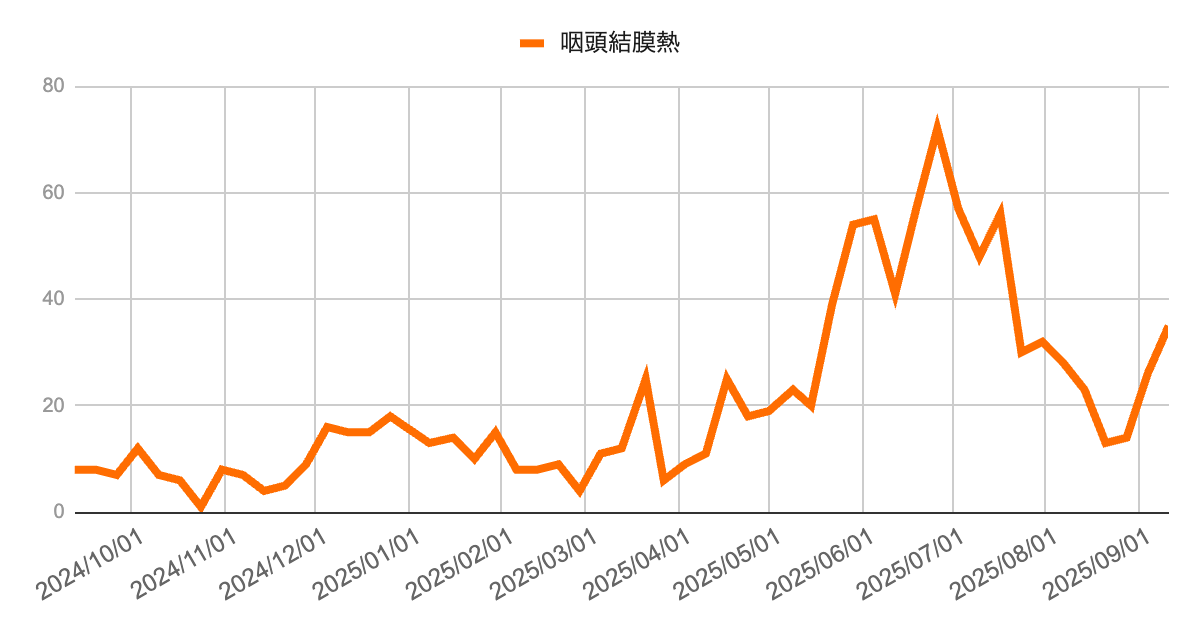 2024年10月から2025年9月までの咽頭結膜熱報告数の推移を示す折れ線グラフ。2025年春から増加し、夏季には60件超と大きな流行となった後に減少。9月に入り再び増加し直近は35件となっている。